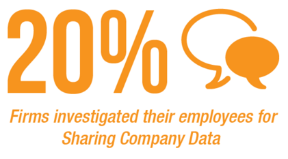 20 por cento das empresas monitoram empregados