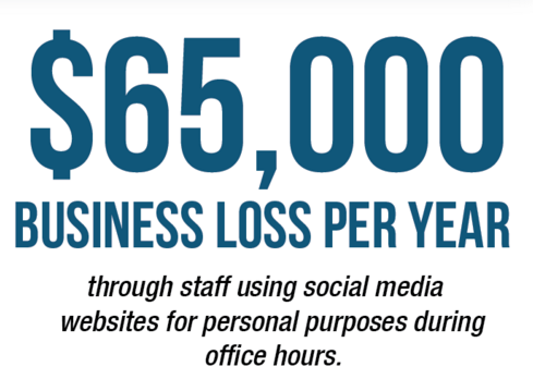 65 mil dolares de perdas por empregados usarem rede social