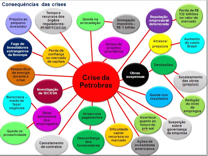 Consequencia da crise da Petrobras